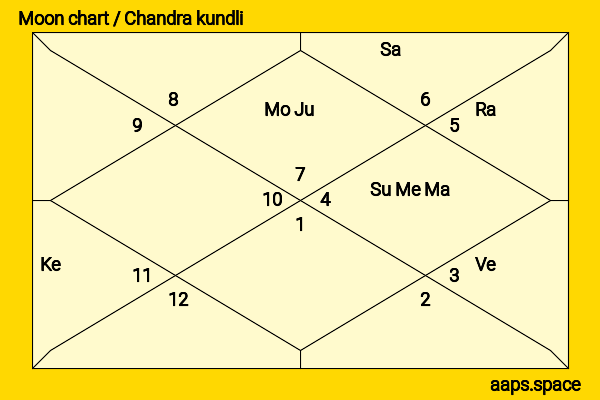 Mukesh  chandra kundli or moon chart